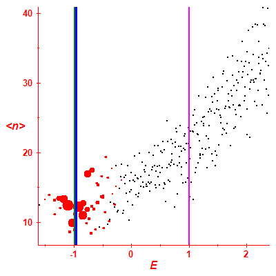 Peres lattice <N>